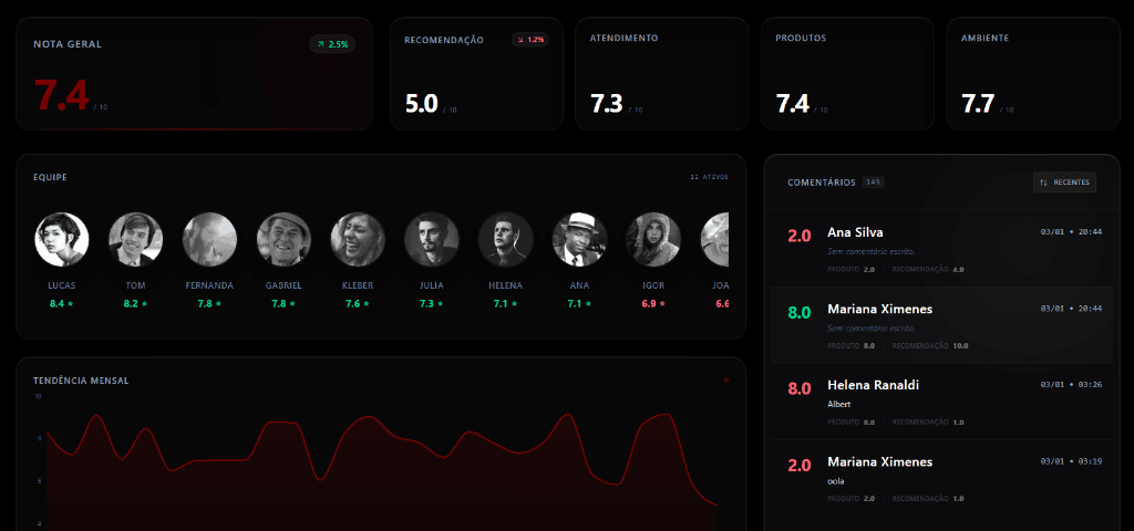 Visualização do ranking de atendentes por mérito na plataforma Storm XP